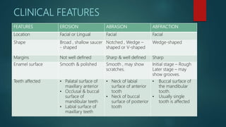 CLINICAL FEATURES
FEATURES EROSION ABRASION ABFRACTION
Location Facial or Lingual Facial Facial
Shape Broad , shallow saucer
- shaped
Notched , Wedge –
shaped or V-shaped
Wedge-shaped
Margins Not well defined Sharp & well defined Sharp
Enamel surface Smooth & polished Smooth , may show
scratches.
Initial stage – Rough
Later stage – may
show grooves.
Teeth affected • Palatal surface of
maxillary anterior
• Occlusal & buccal
surface of
mandibular teeth
• Labial surface of
maxillary teeth
• Neck of labial
surface of anterior
tooth
• Neck of buccal
surface of posterior
tooth
• Buccal surface of
the mandibular
tooth.
• Usually single
tooth is affected
 