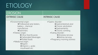 ETIOLOGY
EROSION
EXTRINSIC CAUSE INTRINSIC CAUSE
Environmental origin:
Professional wine testers,
battery , chemical
manufacture
Swimmers
Dietary origin:
Citrus food & juices
Carbonated beverages
Pickled foods
Medicinal origin:
Aspirin
Vitamin c, acidic
mouthwash etc.
Gastric disorder:
Gastrointestinal ulcer
Chronic alcoholism
Gastroenteritis
Chronic vomiting
Eating disorder:
Anorexia nervosa
Bulimia nervosa
Pregnancy morning sickness
 