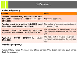 Patenting geography:
Russia, Britain, France, Germany, Italy, China, Canada, USA, Brazil, Malaysia, South Africa,
South Korea, Japan.
10. Patenting:
Intellectual property:
Number Name
Russian patent for utility model №124105 dated
10.01.2013, application №2012135708 dated
21.08.2012.
Microwave plasmatron.
Russian patent for invention №2486719 dated
27.06.2013, application № 2012117620.
The method of treatment, destruction and
conversion of gas.
Russian patent for invention №2513622,
application № 2012135387, priority 17.08.2012.
The method of microwave conversion of
methane-water mixture into the synthesis
gas.
Application PCT/RU 2012/056848, priority
17.08.2012
The method of microwave conversion of
methane-water mixture into the synthesis
gas.
 