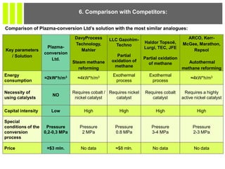 Comparison of Plazma-conversion Ltd’s solution with the most similar analogues:
6. Comparison with Competitors:
Key parameters
/ Solution
Plazma-
conversion
Ltd.
DavyProcess
Technology,
Mahler
Steam methane
reforming
LLC Gazohim-
Techno
Partial
oxidation of
methane
Haldor Topsoё,
Lurgi, TEC, JFE
Partial oxidation
of methane
ARCO, Kerr-
McGee, Marathon,
Repsol
Autothermal
methane reforming
Energy
consumption
≈2kW*h/m3 ≈4kW*h/m3 Exothermal
process
Exothermal
process
≈4kW*h/m3
Necessity of
using catalysts
NO
Requires cobalt /
nickel catalyst
Requires nickel
catalyst
Requires cobalt
catalyst
Requires a highly
active nickel catalyst
Capital intensity Low High High High High
Special
conditions of the
conversion
process
Pressure
0,2-0,3 MPa
Pressure
2 MPa
Pressure
0.8 MPa
Pressure
3-4 MPa
Pressure
2-3 MPa
Price ≈$3 mln. No data ≈$8 mln. No data No data
 