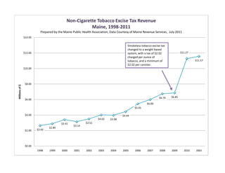 Non-Cigarette Tobacco Excise Tax Revenue
                                                        Maine, 1998-2011
                           Prepared by the Maine Public Health Association, Data Courtesy of Maine Revenue Services, July 2011
                $14.00

                                                                                       Smokeless tobacco excise tax
                                                                                       changed to a weight based
                $12.00                                                                 system, with a tax of $2.02            $11.27
                                                                                       charged per ounce of
                                                                                       tobacco, and a minimum of                        $11.57
                                                                                       $2.02 per canister.
                $10.00




                 $8.00
Millions of $




                                                                                                              $6.74   $6.85
                 $6.00
                                                                                                     $6.00
                                                                                            $5.45

                 $4.00                                                              $4.44
                                                                   $4.02   $3.98
                                         $3.41            $3.52
                                                  $3.14
                                 $2.89
                 $2.00   $2.65




                 $0.00
                         1998    1999    2000     2001    2002     2003     2004    2005     2006    2007      2008   2009       2010   2001
 