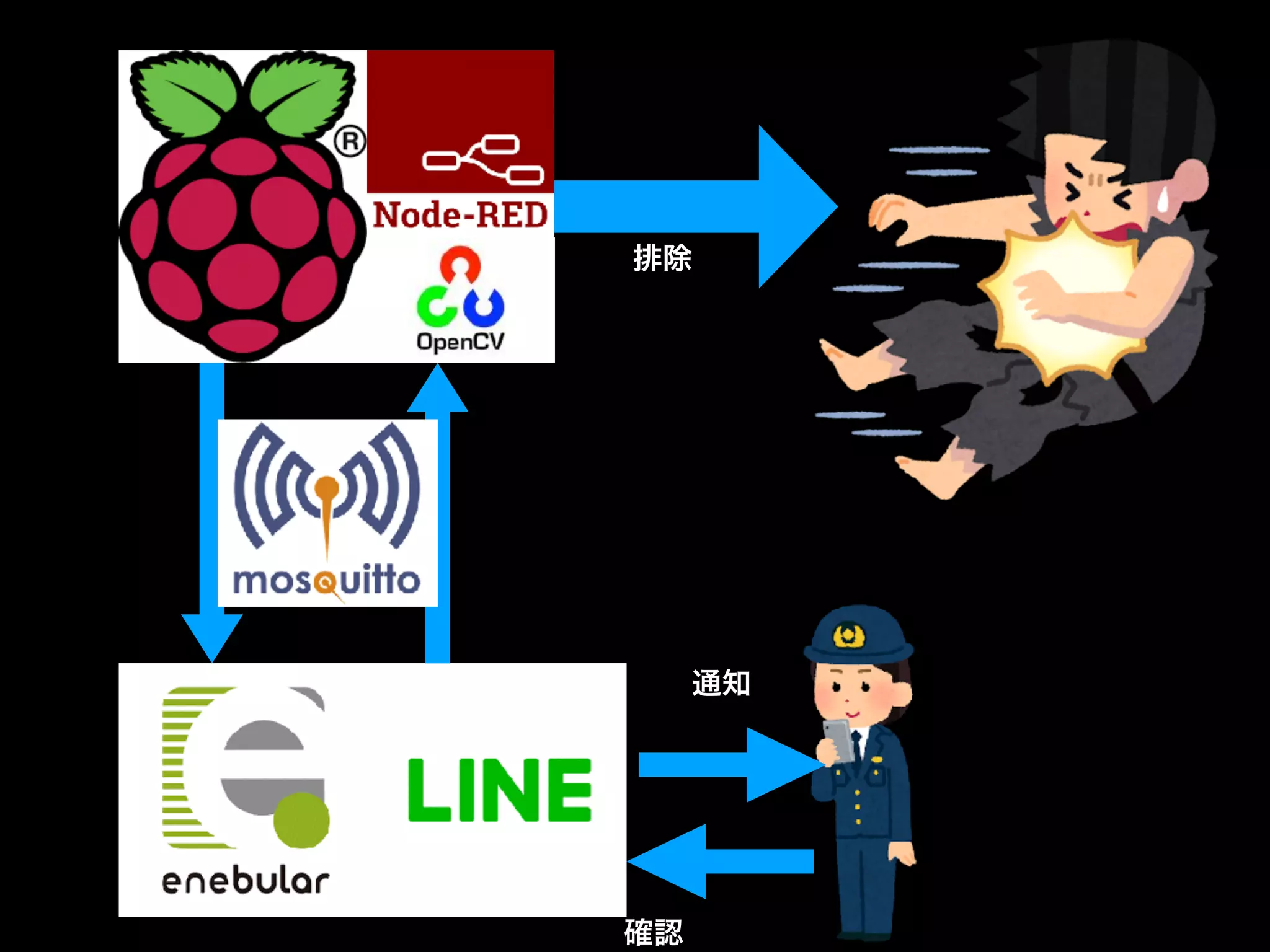 通知
確認
排除
 