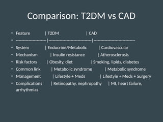 non communicable disease diabetes and coronary artery disease.pptx