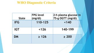 WHO Diagnostic Criteria
State
FPG level
(mg/dl)
2-h plasma glucose in
75-g OGTT (mg/dl)
IFG 110–125 <140
IGT <126 140–199
DM ≥ 126 ≥ 200
 