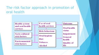 The risk factor approach in promotion of
oral health
 