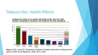 Tobacco Use: Health Effects
Mathers CD, Loncar D. Projections of global mortality and burden of disease from
2002 to 2030. PLoS Medicine, 2006, 3(11): e442.
 