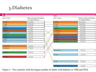 3.Diabetes
49
Figure 1: Ten countries with the largest number of adults with diabetes in 1980 and 2014.
 
