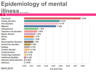 Epidemiology of mental
illness…..56
WHO,2018
 