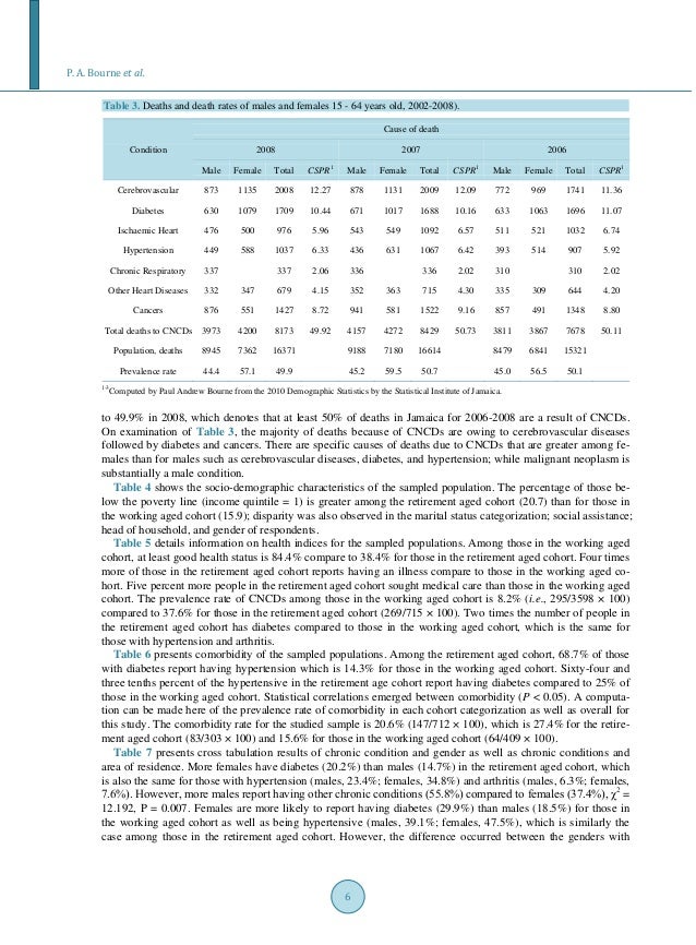 Non communicable diseases in jamaica