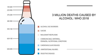 3 MILLION DEATHS CAUSED BY
ALCOHOL: WHO 2018
 