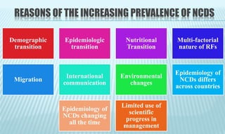 REASONS OF THE INCREASING PREVALENCE OF NCDS
Demographic
transition
Epidemiologic
transition
Nutritional
Transition
Multi-factorial
nature of RFs
Migration
International
communication
Environmental
changes
Epidemiology of
NCDs differs
across countries
Epidemiology of
NCDs changing
all the time
Limited use of
scientific
progress in
management
 