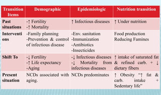 Transition
Items
Demographic Epidemiologic Nutrition transition
Past
situations
-↑ Fertility
-↑ Mortality
↑ Infectious diseases ↑ Under nutrition
Interventi
ons
-Family planning
-Prevention & control
of infectious disease
-Env. sanitation
-Immunization
-Antibiotics
-Insecticides
Food production
Reducing Famines
Shift To -↓ Fertility
-↑ Life expectancy
-Aging
-↓ Infectious diseases
-↓ Mortality from
infectious diseases
↑ intake of saturated fat
& refined carb. + ↓
dietary fibers
Present
situation
NCDs associated with
aging.
NCDs predominates ↑ Obesity “↑ fat &
carb. intake +
Sedentary life”
 