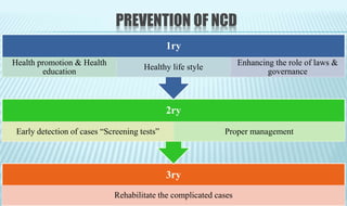 3ry
Rehabilitate the complicated cases
2ry
Early detection of cases “Screening tests” Proper management
1ry
Health promotion & Health
education
Healthy life style
Enhancing the role of laws &
governance
PREVENTION OF NCD
 