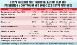 EGYPT NATIONAL MULTISECTORAL ACTION PLAN FOR
PREVENTION & CONTROL OF NCD 2018-2022 (EGYPT MAP-NCD)
Framework Element Baseline Target 2021 Target 2025
Premature mortality from NCD 25% 15% relative reduction 20% relative reduction
Physical inactivity 32.1% 5% relative reduction 10% relative reduction
Salt/sodium intake 12.8 g/day 20% relative reduction
(10.0 g/ day)
10% relative reduction
(9.0 g/ day)
Tobacco use 24.4% 10% relative reduction
(22.0 %)
20% relative reduction
(20 %)
Raised blood Pressure 39% 15%relative reduction
(33%)
10 %relative reduction
(30%)
Diabetes & obesity 17.2% DM
31.3% Obesity
Halt the rise in DM & obesity
Drug therapy to prevent CVD *N/A % 10 % coverage 15% coverage
Essential NCDs medicines & basic
technologies to treat major NCDs
60% 70% availability 80 % availability
*As there is currently no available baseline data, the approach will be piloted in selected PHC settings.
 