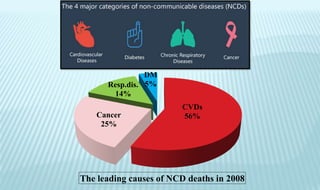 CVDs
56%Cancer
25%
Resp.dis.
14%
DM
5%
The leading causes of NCD deaths in 2008
 