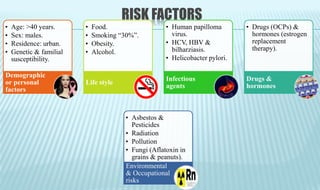 RISK FACTORS
• Age: >40 years.
• Sex: males.
• Residence: urban.
• Genetic & familial
susceptibility.
Demographic
or personal
factors
• Food.
• Smoking “30%”.
• Obesity.
• Alcohol.
Life style
• Human papilloma
virus.
• HCV, HBV &
bilharziasis.
• Helicobacter pylori.
Infectious
agents
• Drugs (OCPs) &
hormones (estrogen
replacement
therapy).
Drugs &
hormones
• Asbestos &
Pesticides
• Radiation
• Pollution
• Fungi (Aflatoxin in
grains & peanuts).
Environmental
& Occupational
risks
 
