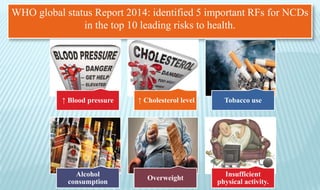 WHO global status Report 2014: identified 5 important RFs for NCDs
in the top 10 leading risks to health.
↑ Blood pressure ↑ Cholesterol level Tobacco use
Alcohol
consumption
Overweight
Insufficient
physical activity.
 