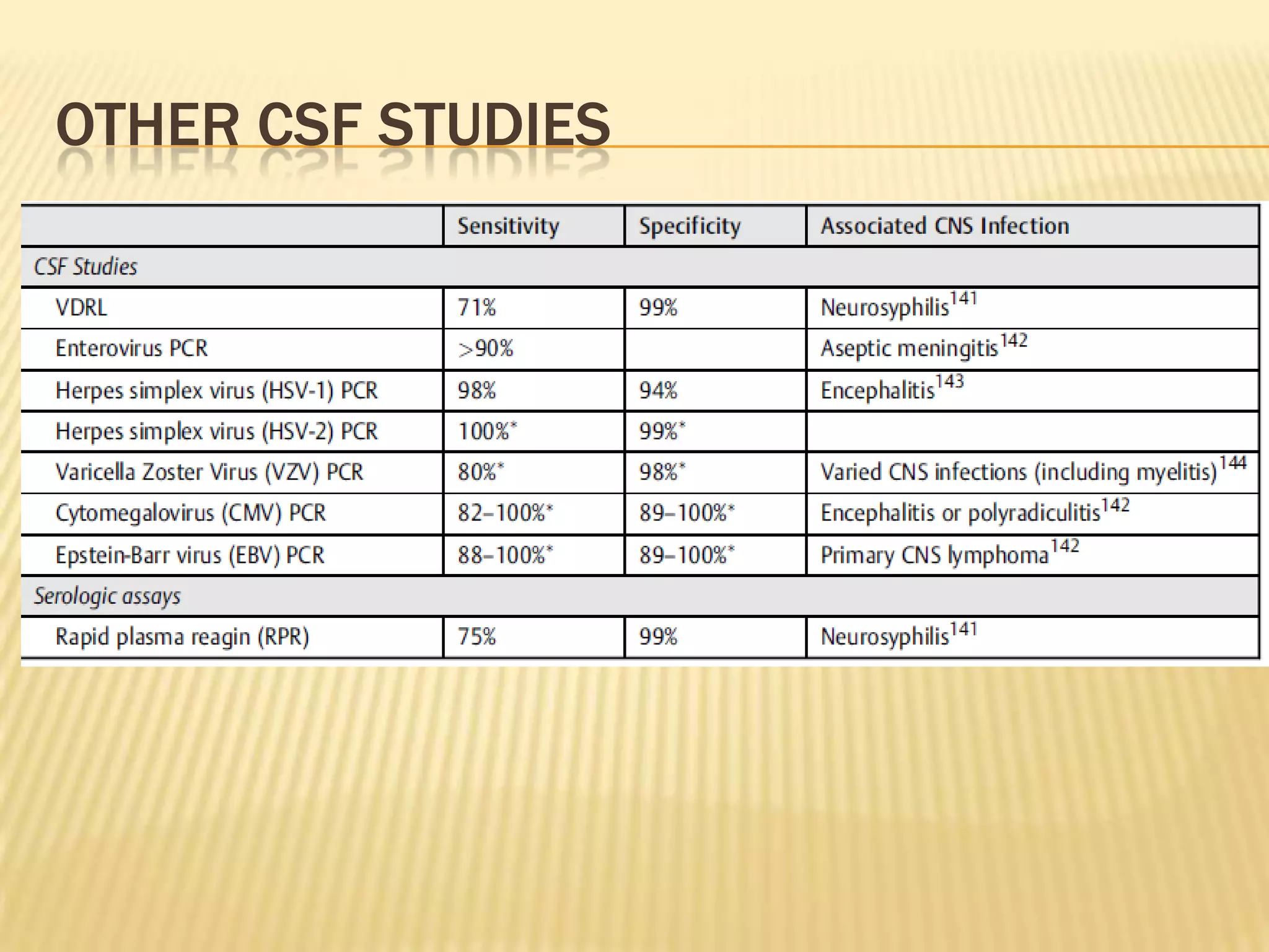 OTHER CSF STUDIES

 