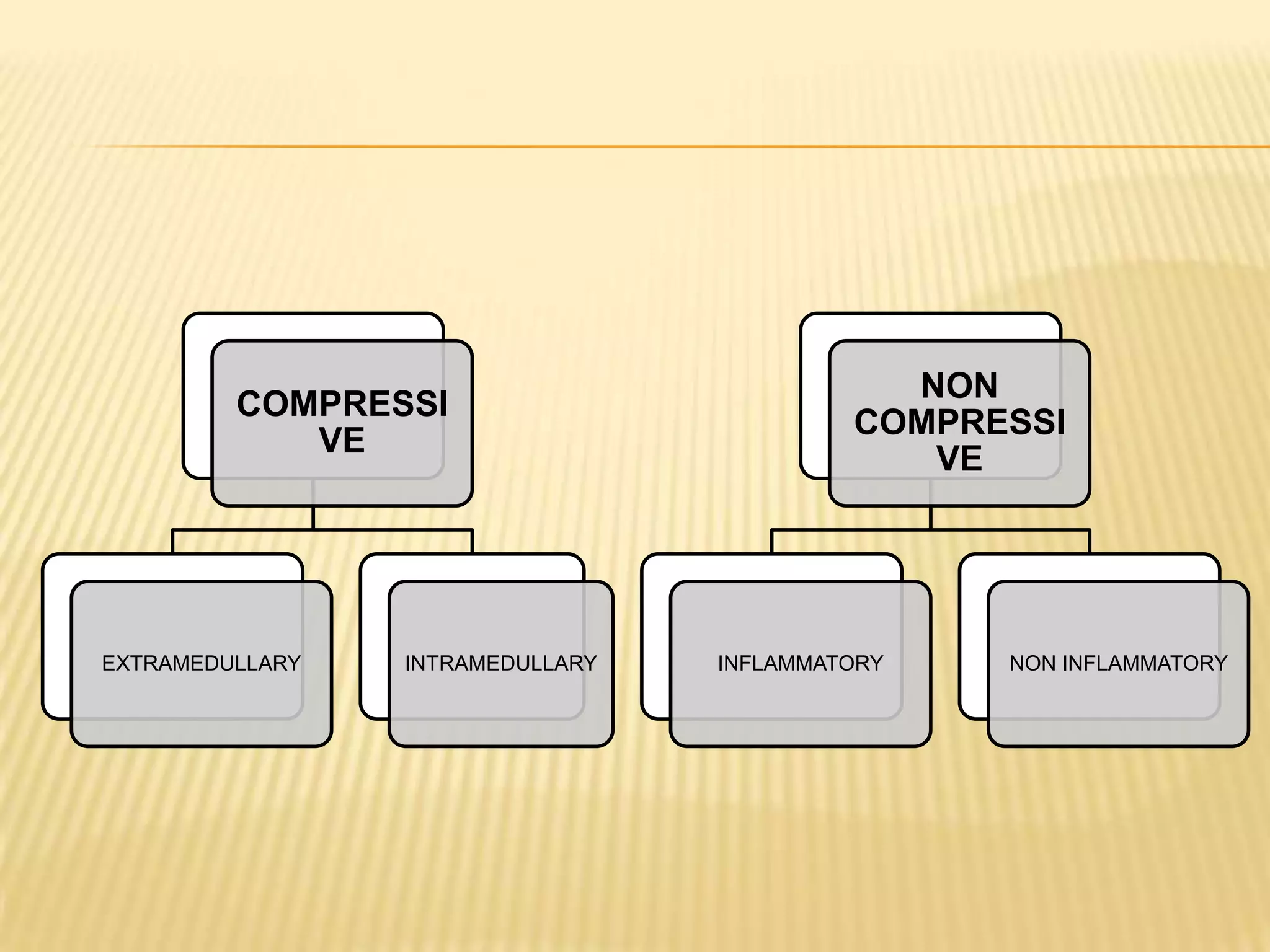 COMPRESSI
VE

EXTRAMEDULLARY

INTRAMEDULLARY

NON
COMPRESSI
VE

INFLAMMATORY

NON INFLAMMATORY

 