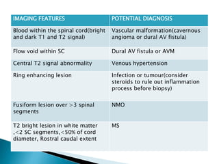 IMAGING FEATURES POTENTIAL DIAGNOSIS
Blood within the spinal cord(bright
and dark T1 and T2 signal)
Vascular malformation(cavernous
angioma or dural AV fistula)
Flow void within SC Dural AV fistula or AVM
Central T2 signal abnormality Venous hypertension
Ring enhancing lesion Infection or tumour(consider
steroids to rule out inflammation
process before biopsy)
Fusiform lesion over >3 spinal
segments
NMO
T2 bright lesion in white matter
,<2 SC segments,<50% of cord
diameter, Rostral caudal extent
MS
 