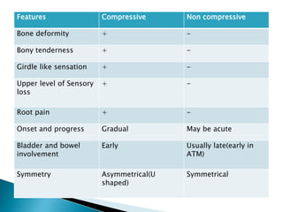 Features Compressive Non compressive
Bone deformity + -
Bony tenderness + -
Girdle like sensation + -
Upper level of Sensory
loss
+ -
Root pain + -
Onset and progress Gradual May be acute
Bladder and bowel
involvement
Early Usually late(early in
ATM)
Symmetry Asymmetrical(U
shaped)
Symmetrical
 