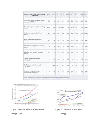 Selected renewable energy global
indicators
2008 2009 2010 2011 2012 2013 2014 2015 2016
Investment in new renewable capacity
(annual) (109
USD)[88] 182 178 237 279 256 232 270 285 241
Renewables power capacity (existing)
(GWe)
1,140 1,230 1,320 1,360 1,470 1,578 1,712 1,849 2,017
Hydropower capacity (existing)
(GWe)
885 915 945 970 990 1,018 1,055 1,064 1,096
Wind power capacity (existing)
(GWe)
121 159 198 238 283 319 370 433 487
Solar PV capacity (grid-connected)
(GWe)
16 23 40 70 100 138 177 227 303
Solar hot water capacity (existing)
(GWth)
130 160 185 232 255 373 406 435 456
Ethanol production (annual)
(109
litres)
67 76 86 86 83 87 94 98 98.6
Biodiesel production (annual)
(109
litres)
12 17.8 18.5 21.4 22.5 26 29.7 30 30.8
Countries with policy targets
for renewable energy use
79 89 98 118 138 144 164 173 176
Source: The Renewable Energy Policy Network for the 21st Century (REN21)–Global Status ReporT
Figure3.1.1Global Growth of Renewables Figure 3.1.2 Growth of Renewable
through 2011 Energy
 