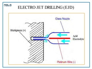 non conventional machining processes.pptx