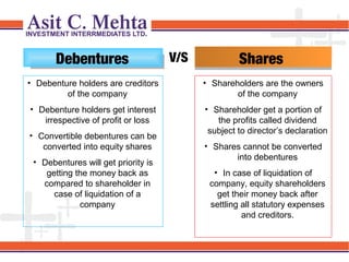 Debentures
• Debenture holders are creditors
of the company
• Debenture holders get interest
irrespective of profit or loss
• Convertible debentures can be
converted into equity shares
• Debentures will get priority is
getting the money back as
compared to shareholder in
case of liquidation of a
company

V/S

Shares
• Shareholders are the owners
of the company
• Shareholder get a portion of
the profits called dividend
subject to director’s declaration
• Shares cannot be converted
into debentures
• In case of liquidation of
company, equity shareholders
get their money back after
settling all statutory expenses
and creditors.

 