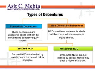 Types of Debentures
Convertible Debentures
These debentures are
unsecured bonds that can be
converted to company equity
shares.
Secured NCD
Secured NCDs are backed by
assets hence the default risk is
negligible

Non Convertible Debentures
NCDs are those instruments which
can't be converted into company's
equity shares.

Unsecured NCD
Unsecured NCDs are not
backed by assets. Hence they
entail a higher risk factor.

 