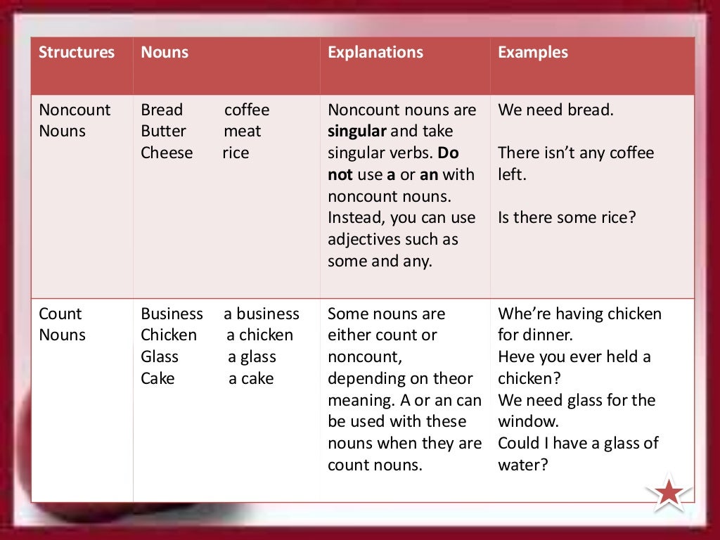 Noncount nouns versus count nouns