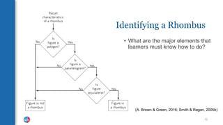 Identifying a Rhombus
• What are the major elements that
learners must know how to do?
(A. Brown & Green, 2016; Smith & Ragan, 2005b)
12
 