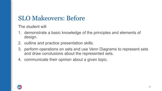 SLO Makeovers: Before
The student will
1. demonstrate a basic knowledge of the principles and elements of
design.
2. outline and practice presentation skills.
3. perform operations on sets and use Venn Diagrams to represent sets
and draw conclusions about the represented sets.
4. communicate their opinion about a given topic.
20
 