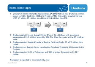 Transaction stages

   1. Creation of BRK Investimentos Petroquímicos SA (BRK) that will hold Braskem’s common
      shares owned by Odebrecht (ODB) and Petrobras(PTB), followed by a capital increase
      of R$ 3,5 billion, R$ 1 billion from ODB and R$ 2.5 billion from PTB

                          ODB         PTB       Capital   ODB           PTB
                                               ODB/PTB
                             66,8%     33,2%                    53.8%    46.2%


                                BRK                               BRK


   2. Braskem capital increase through Private Offer of R$ 4.5 billion, with a minimum
      subscription of R$ 3.5 billion assured by BRK. The Offer share price will be R$ 14.40 per
      share
   3. Braskem acquires Unipar 60% stake of Quattor Participações for R$ 647.3 million from
      Unipar
   4. Braskem merges Quattor shares, consolidating Petrobras/Petroquisa 40% interest in the
      Company
   5. Braskem acquires 33.3% of Polibutenos and 100% of Unipar Comercial for R$ 52.7
      million


   Transaction is expected to be concluded by June
Source: Braskem                                                                                   11
 
