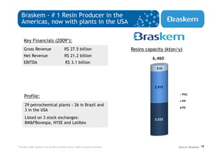 Braskem - # 1 Resin Producer in the
   Americas, now with plants in the USA

     Key Financials (2009*):
     Gross Revenue                         R$ 27.5 billion                        Resins capacity (kton/y)
     Net Revenue                           R$ 21.2 billion
                                                                                            6,460
     EBITDA                                 R$ 3.1 billion
                                                                                              510




                                                                                             2,915

                                                                                                          PVC
     Profile:
                                                                                                          PP
      29 petrochemical plants : 26 in Brazil and
                                                                                                          PE
      3 in the USA
      Listed on 3 stock exchanges:                                                           3,035
      BM&FBovespa, NYSE and Latibex




* Braskem 2009; Quattor LTM: Oct/08 to Sep/09; Sunoco: 2009 (Company estimates)                         Source: Braskem 15
 