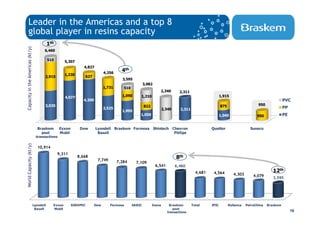 Leader in the Americas and a top 8
      global player in resins capacity
                                             1th
Capacity in the Americas (kt/y)



                                         6,460

                                             510       5,307
                                                                  4,827
                                                                                 4,256
                                                                                           4th
                                                       1,230         627
                                         2,915
                                                                                           3,595
                                                                                                          3,082
                                                                                 1,731      510
                                                                                                                    2,340         2,311
                                                       4,077                               1,090      1,210                                                 1,915
                                                                  4,200                                                                                                                             PVC
                                         3,035                                                            822                                               875                     950
                                                                                 2,525                                  2,340      2,311                                                            PP
                                                                                           1,995
                                                                                                      1,050                                                 1,040                  950              PE


                                    Braskem Exxon               Dow        Lyondell Braskem Formosa Shintech Chevron                                 Quattor                   Sunoco
                                      post      Mobil                       Basell                            Philips
                                   transactions
                                   operations
World Capacity (kt/y)




                                     10,914
                                                   9,311
                                                               8,668
                                                                            7,749
                                                                                                                                8th
                                                                                         7,284      7,109
                                                                                                                  6,541         6,460
                                                                                                                                             4,681    4,564                                  12th
                                                                                                                                                                     4,303       4,079
                                                                                                                                                                                             3,595




                                  Lyondell     Exxon       SINOPEC         Dow      Formosa       SABIC         Ineos       Braskem        Total     IPIC         Reliance   PetroChina   Braskem
                                   Basell      Mobil                                                                          post
                                                                                                                           transactions
                                                                                                                           operations                                                                    16
 