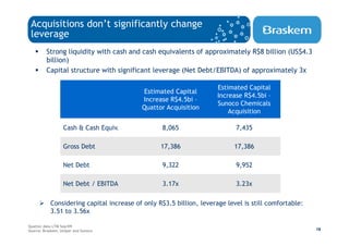 Acquisitions don’t significantly change
 leverage
         Strong liquidity with cash and cash equivalents of approximately R$8 billion (US$4.3
         billion)
         Capital structure with significant leverage (Net Debt/EBITDA) of approximately 3x

                                                                     Estimated Capital
                                          Estimated Capital
                                                                     Increase R$4.5bi –
                                          Increase R$4.5bi –
                                                                     Sunoco Chemicals
                                          Quattor Acquisition
                                                                         Acquisition

                  Cash & Cash Equiv.              8,065                    7,435

                  Gross Debt                     17,386                    17,386

                  Net Debt                        9,322                    9,952

                  Net Debt / EBITDA               3.17x                    3.23x

           Considering capital increase of only R$3.5 billion, leverage level is still comfortable:
           3.51 to 3.56x

Quattor data LTM Sep/09
Source: Braskem, Unipar and Sunoco                                                                    18
 
