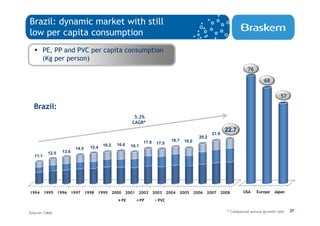 Brazil: dynamic market with still
low per capita consumption
       PE, PP and PVC per capita consumption
       (Kg per person)
                                                                                                                                  76

                                                                                                                                          68

                                                                                                                                                   57

  Brazil:
                                                               5.2%
                                                              CAGR*
                                                                                                                       22.7
                                                                                                               21.9
                                                                                                        20.2
                                                                      17.8             18.7    18.0
                                           16.2     16.6                      17.5
                                    15.4                      16.1
                           14.5
          12.5     13.6
  11.1




1994     1995    1996     1997    1998   1999     2000     2001   2002       2003    2004     2005    2006   2007     2008      USA    Europe   Japan

                                                         PE          PP        PVC
                                                                                                                                                        27
                                                                                                                        * Compound annual growth rate    27
Source: CMAI
 