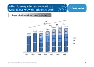 In Brazil, companies are exposed to a
dynamic market with resilient growth
       Domestic demand for resins (Kton/y)


                                                                  5%
                                                                 CAGR                                 1%
                                                                                         4%
                                                                           10%
                                                                                              4,226        4,270
                                                                                 4,048
                                                                   3,696
                                              3,435      3,377                                             950
                                                                                 856          1,043
                                  2,880                            749
                                                          692
                                                                                 1,228        1,218        1,306   PVC
                                                                   1,114
                                                         990                                                       PP
                                              3,435
                                                                                                                   PE
                                  2,880

                                                                   1,833         1,964        1,966        2,014
                                                         1,695




                               2001        2004        2005      2006       2007         2008         2009




Source: Braskem / Abiquim – domestic sales + imports                                                                     28
 