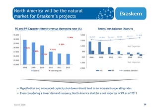 North America will be the natural
market for Braskem’s projects

 PE and PP Capacity (Kton/y) versus Operating rate (%)                                   Resins’ net balance (Kton/y)

31.000                                                                 3.500                                                      22.818
                                                                                21.417                      21.486      22.127
                                                                 86%                      20.805   21.032
30.000
                                                                       2.500
29.000
                                                        83%
                                                                       1.500                                             Net Exporter
28.000         82%
                                             81%
27.000                  80%                                              500
                                    79%
26.000
                                                                        -500    2008      2009     2010      2011        2012          2013
25.000
                                                                       -1.500                                            Net Importer
24.000
           2008      2009        2010     2011     2012       2013     -2.500
                      Capacity             Operating rate                                 PEs          PP            Domestic Demand




         Hypothetical and announced capacity shutdowns should lead to an increase in operating rates
         Even considering a lower demand recovery, North America shall be a net importer of PP as of 2011



Source: CMAI                                                                                                                                  29
 