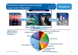 Enhanced competitiveness through
 value chain integration
                                                   Industrial integration

       Oil/Gas-refineries                   Basic petchem               Resins                         Converters



                            Naphtha / Gas                                              PE/ PP/ PVC




                                                HYGIENE AND CLEANING
 2009 Braskem’s                                                          COSMETICS AND PHARMACEUTICAL
                                    CONSUMER GOODS
 Domestic Sales                                          13%
                                                                6%
                                                                       2%      AUTOMOTIVE
 Breakdown                                                               5%
                                        RETAIL
                                                   5%
                                                                               17%     CONSTRUCTION




                                                                               3%
                                                                                      ELECTRIC AND ELECTRONIC
                               FOOD PACKAGING      30%
                                                                              6%
                                                                                    INDUSTRIAL
                                                                      4%
                                                                    4%   INFRASTRUCTURE
                                                               4% 1%
                                                                          AGRIBUSINESS
                                                           OTHERS
Source: Braskem / Abiquim                                                                                           5
                                                                       CHEMICAL AND AGROCHEMICALS
 