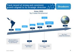 Track record of strong and consistent
growth aligned to its strategic direction
                                                       Vision 2020
                                          Top 5 Global Petrochemical


                                                                         Paulínia




                                                                                    Petroquímica
                                                            Ipiranga /                 Triunfo
                                                             Copesul
                                               Politeno
                                                                                                            2020
                            Polialden                                                  2009
                                                             2007
                                                2006
       2002        Trikem




                                                                                                        Be a Top 5
                                                                                                   Global Petrochemical


    Become leader in
   thermoplastic resins                 2005                              2008
     in Latin America

                                 Formulation of
                                                               Formulation of 2020
                                  2012 Vision
                                                                     Vision


Source: Braskem                                                                                                           6
 