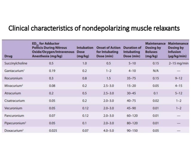 Muscle Relaxers - Mechanisms Indications Side Effects