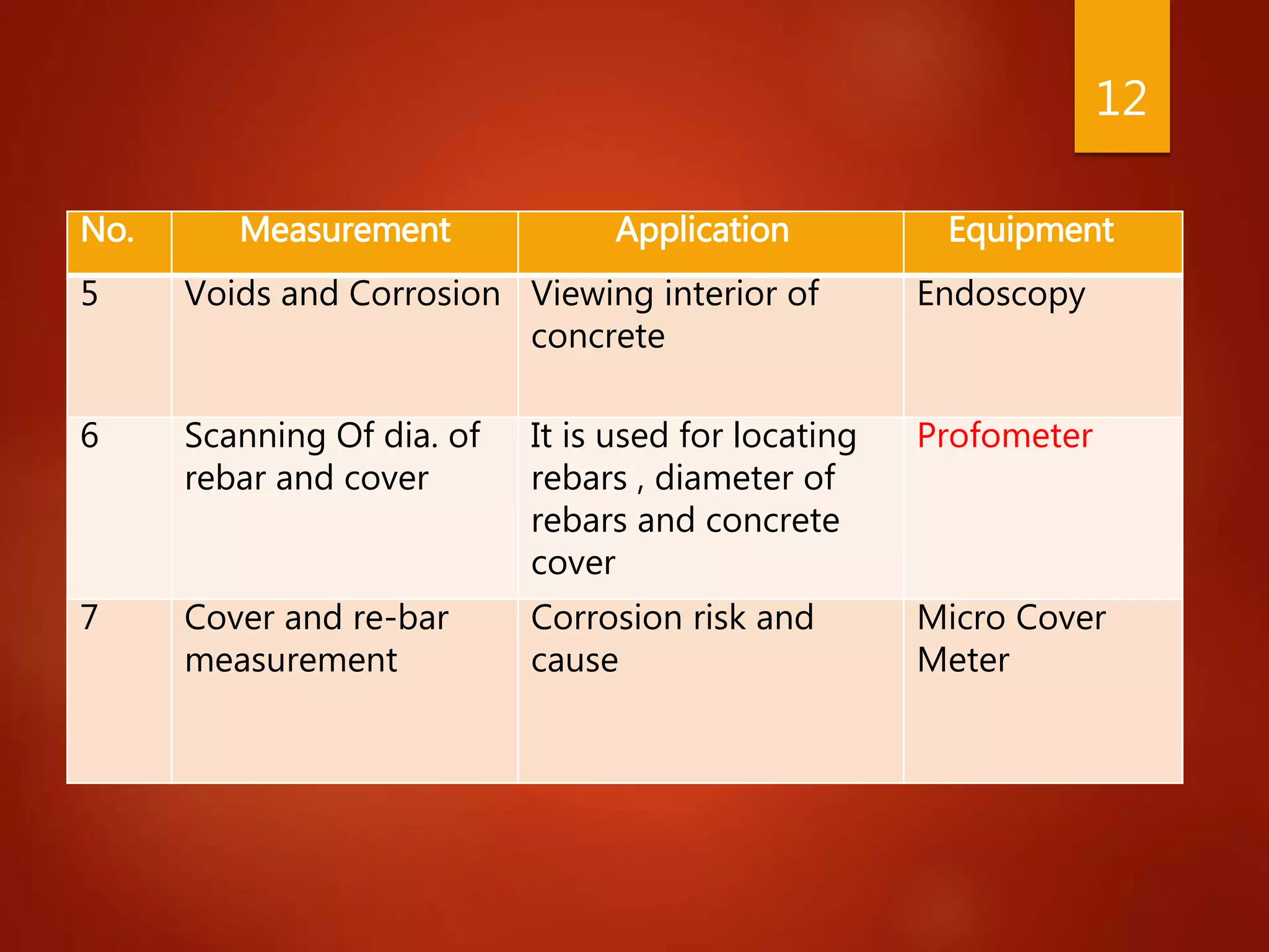 No. Measurement Application Equipment
5 Voids and Corrosion Viewing interior of
concrete
Endoscopy
6 Scanning Of dia. of
rebar and cover
It is used for locating
rebars , diameter of
rebars and concrete
cover
Profometer
7 Cover and re-bar
measurement
Corrosion risk and
cause
Micro Cover
Meter
12
 