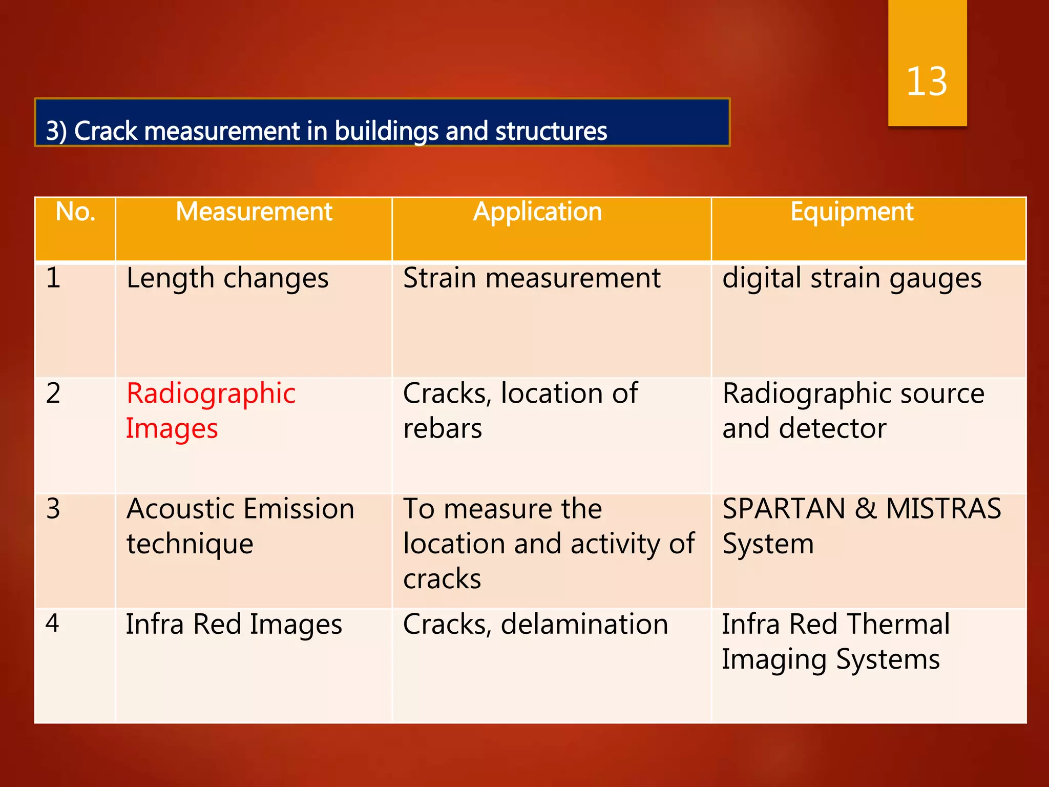 3) Crack measurement in buildings and structures
No. Measurement Application Equipment
1 Length changes Strain measurement digital strain gauges
2 Radiographic
Images
Cracks, location of
rebars
Radiographic source
and detector
3 Acoustic Emission
technique
To measure the
location and activity of
cracks
SPARTAN & MISTRAS
System
4 Infra Red Images Cracks, delamination Infra Red Thermal
Imaging Systems
13
 