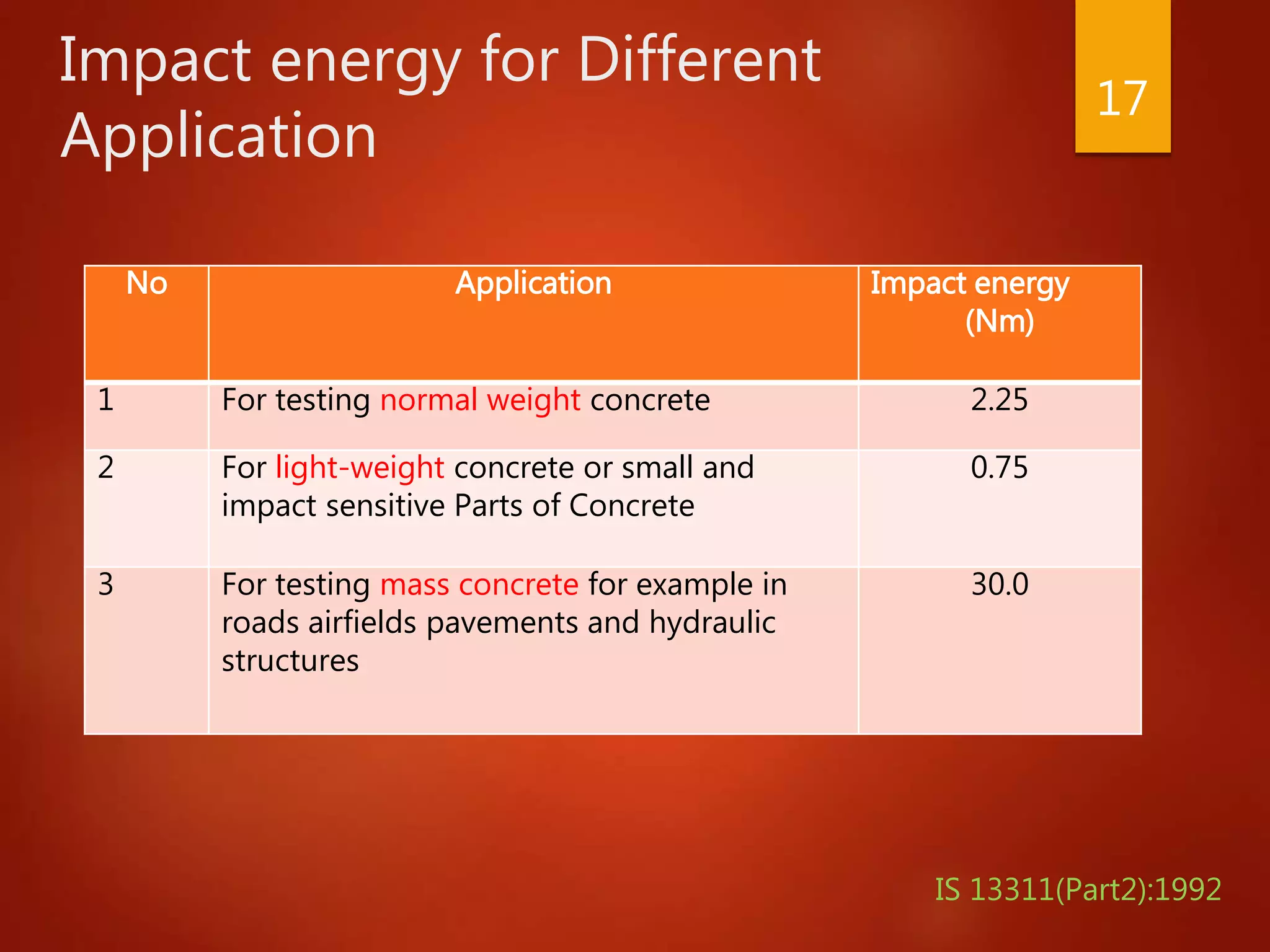 Impact energy for Different
Application
17
IS 13311(Part2):1992
No Application Impact energy
(Nm)
1 For testing normal weight concrete 2.25
2 For light-weight concrete or small and
impact sensitive Parts of Concrete
0.75
3 For testing mass concrete for example in
roads airfields pavements and hydraulic
structures
30.0
 