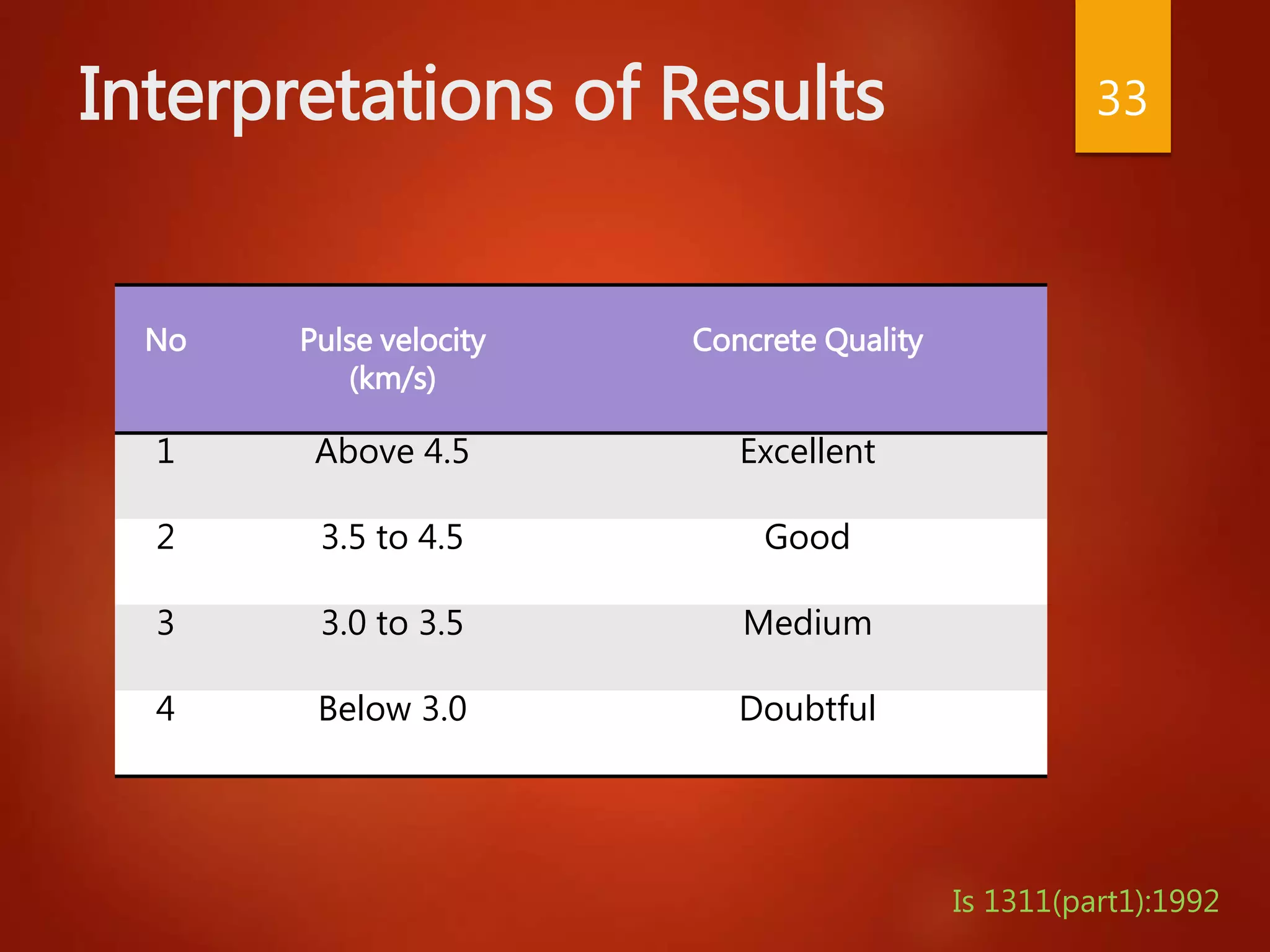 Interpretations of Results 33
Is 1311(part1):1992
No Pulse velocity
(km/s)
Concrete Quality
1 Above 4.5 Excellent
2 3.5 to 4.5 Good
3 3.0 to 3.5 Medium
4 Below 3.0 Doubtful
 