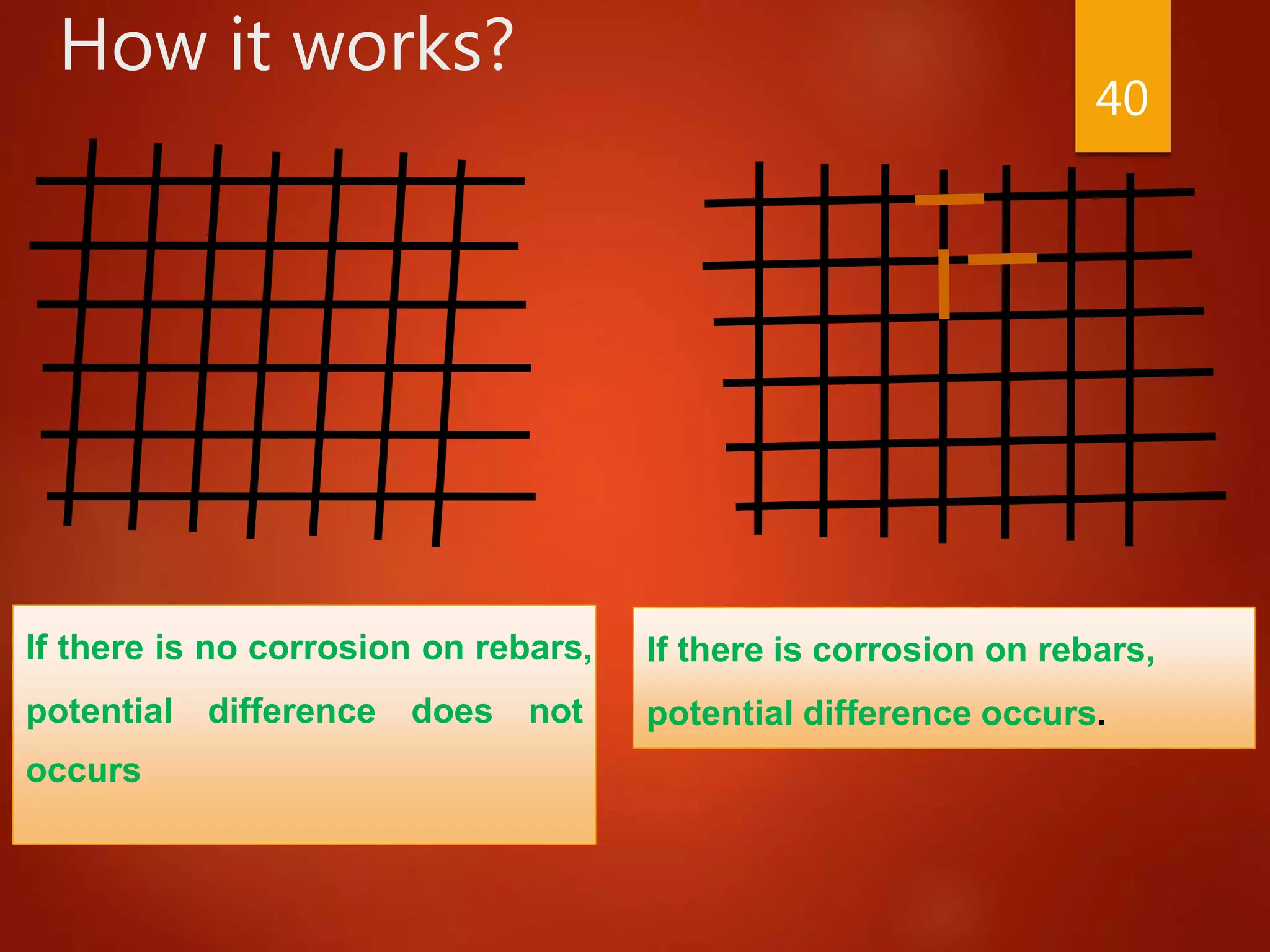 How it works?
If there is no corrosion on rebars,
potential difference does not
occurs
40
If there is corrosion on rebars,
potential difference occurs.
 