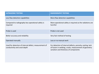 ULTRASONIC TESTING RADIOGRAPHY TESTING
Less flaw detection capabilities More flaw detection capabilities
Compared to radiography less operational safety is
required
More operational safety is required as the radiations are
harmful
Probe is used Probe is not used
Better accuracy and reliability Very fast method of testing
Operated manually Less or no manual work
Used for detection of internal defect, measurement of
conductivity and crack depth
For detection of internal defects, porosity, casting, lack
of fusion in welding, cracks, measurement of geometry
variation and thickness of components
 
