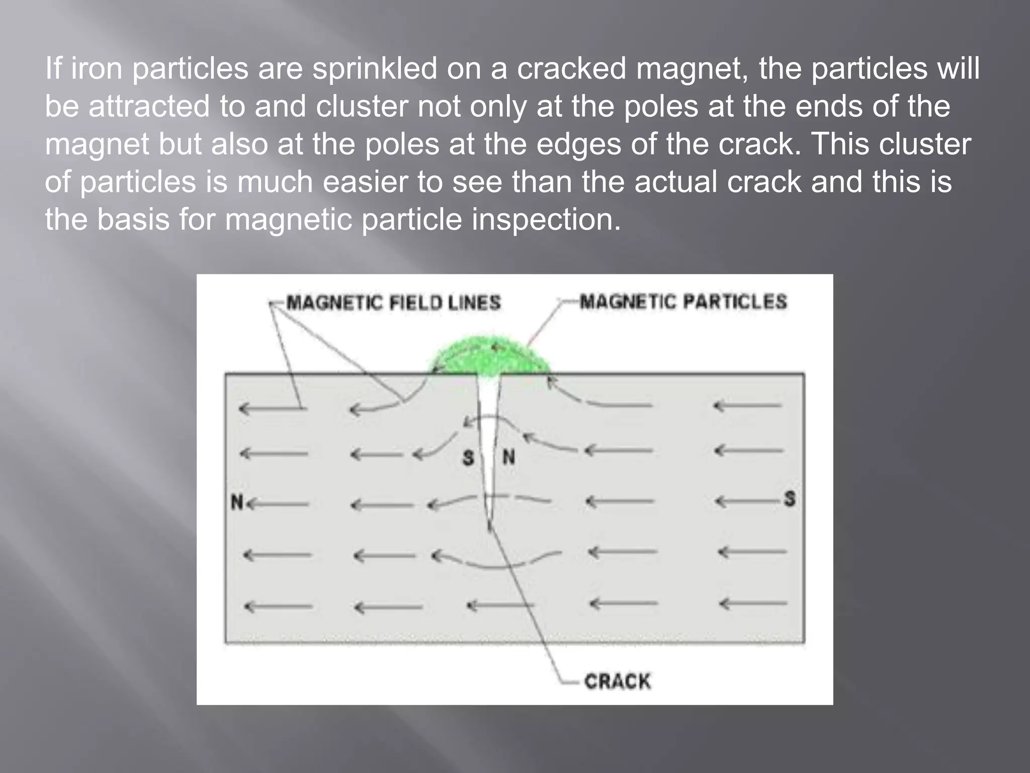 If iron particles are sprinkled on a cracked magnet, the particles will
be attracted to and cluster not only at the poles at the ends of the
magnet but also at the poles at the edges of the crack. This cluster
of particles is much easier to see than the actual crack and this is
the basis for magnetic particle inspection.
 