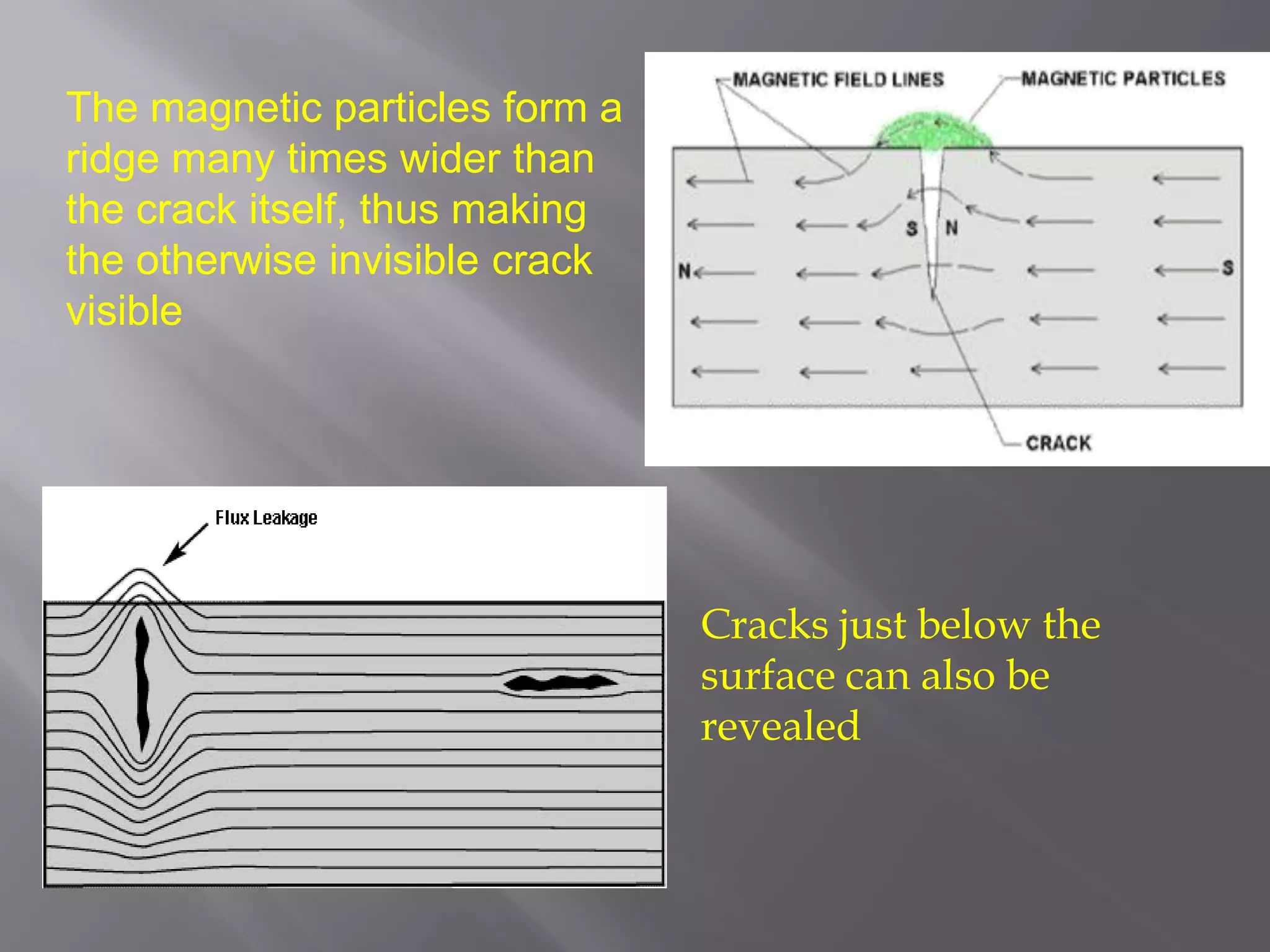 Cracks just below the
surface can also be
revealed
The magnetic particles form a
ridge many times wider than
the crack itself, thus making
the otherwise invisible crack
visible
 
